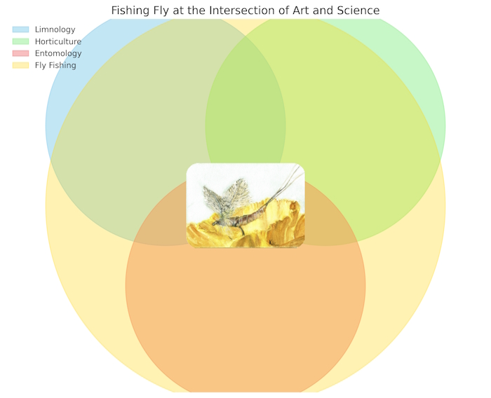 A diagram linking limnology, horticulture, entomology and fly fishing flie.